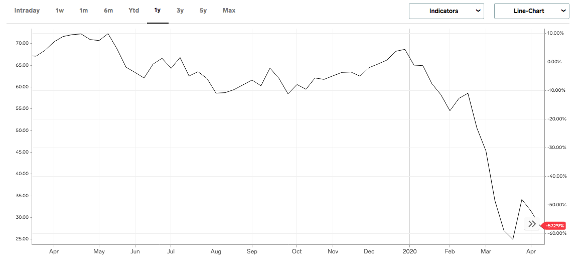 L'andamento del prezzo del petrolio (Brent) negli ultimi dodici mesi (al 20 aprile 2020). In un anno il Brent è crollato di circa il 60%. Fonte: MarketsInsider