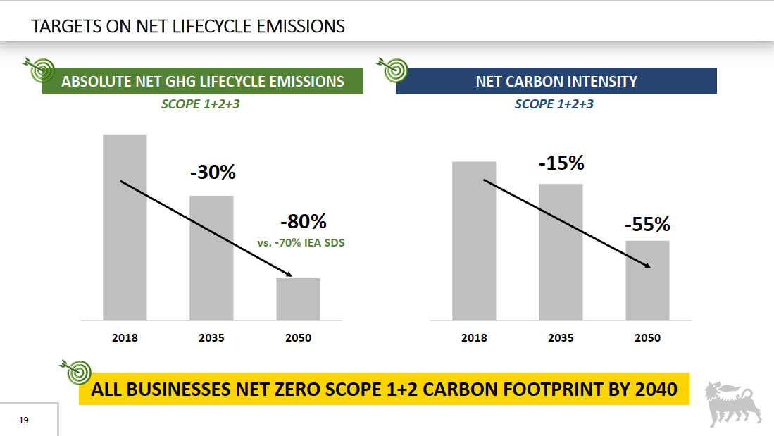 Il target di riduzione delle emissioni di CO2 di Eni in termini assoluti e relativi. Fonte: Eni, Conference call con gli investitori, 28 febbraio 2020.