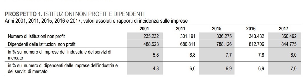 La crescita dell'economia sociale in Italia. Fonte: Istat, “Struttura e profili del settore non profit”, 11 ottobre 2019.