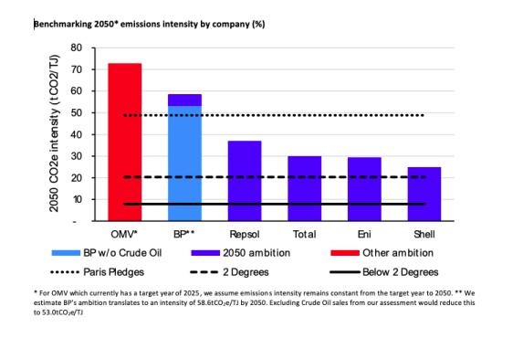 Intensità carbonica al 2050 per singola impresa (in %) a confronto con i diversi obiettivi climatici. FONTE: Carbon Performance of European Integrated Oil and Gas Companies. TPI 2020.