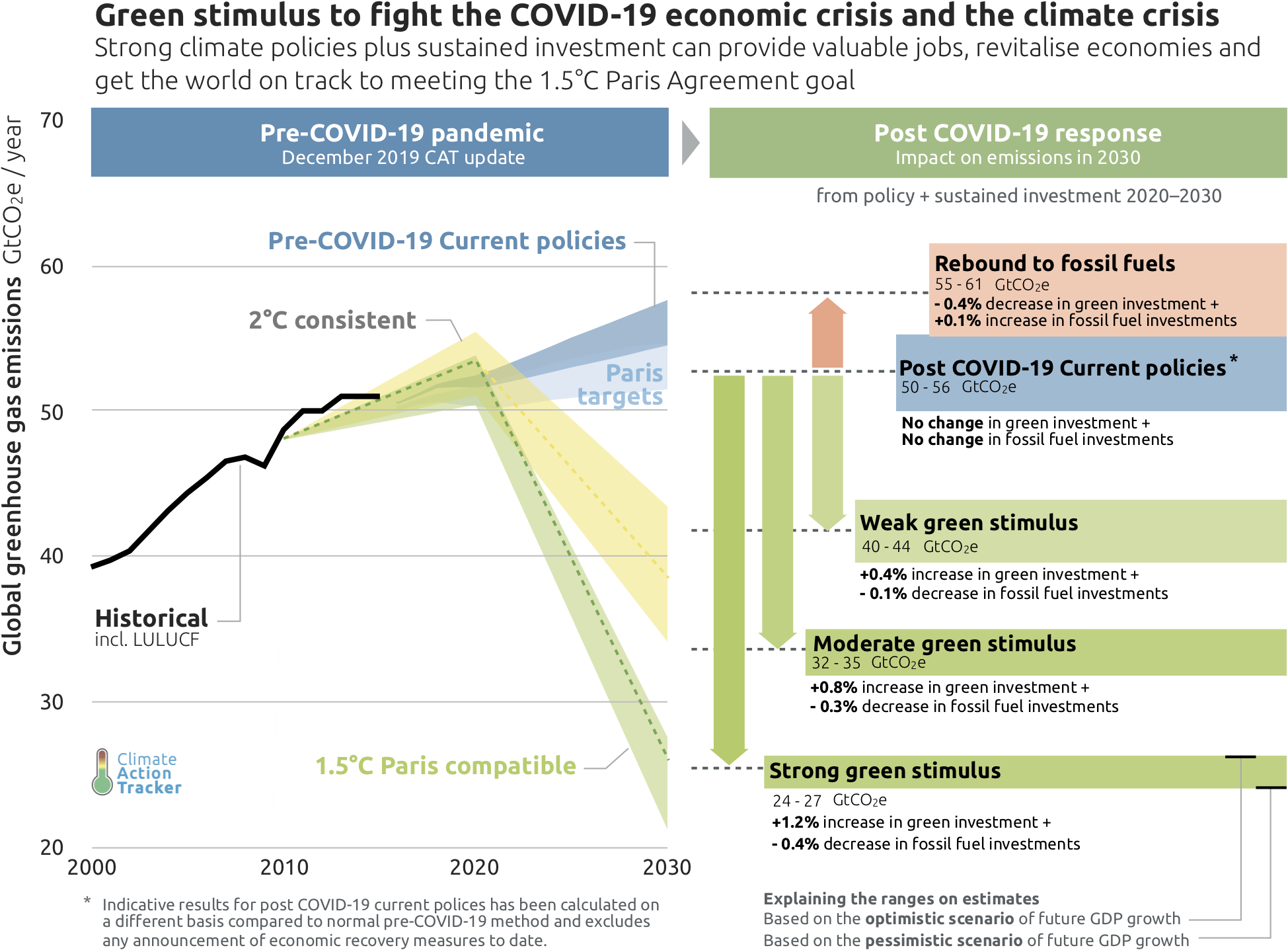 Climate Action Tracker scenari climatici