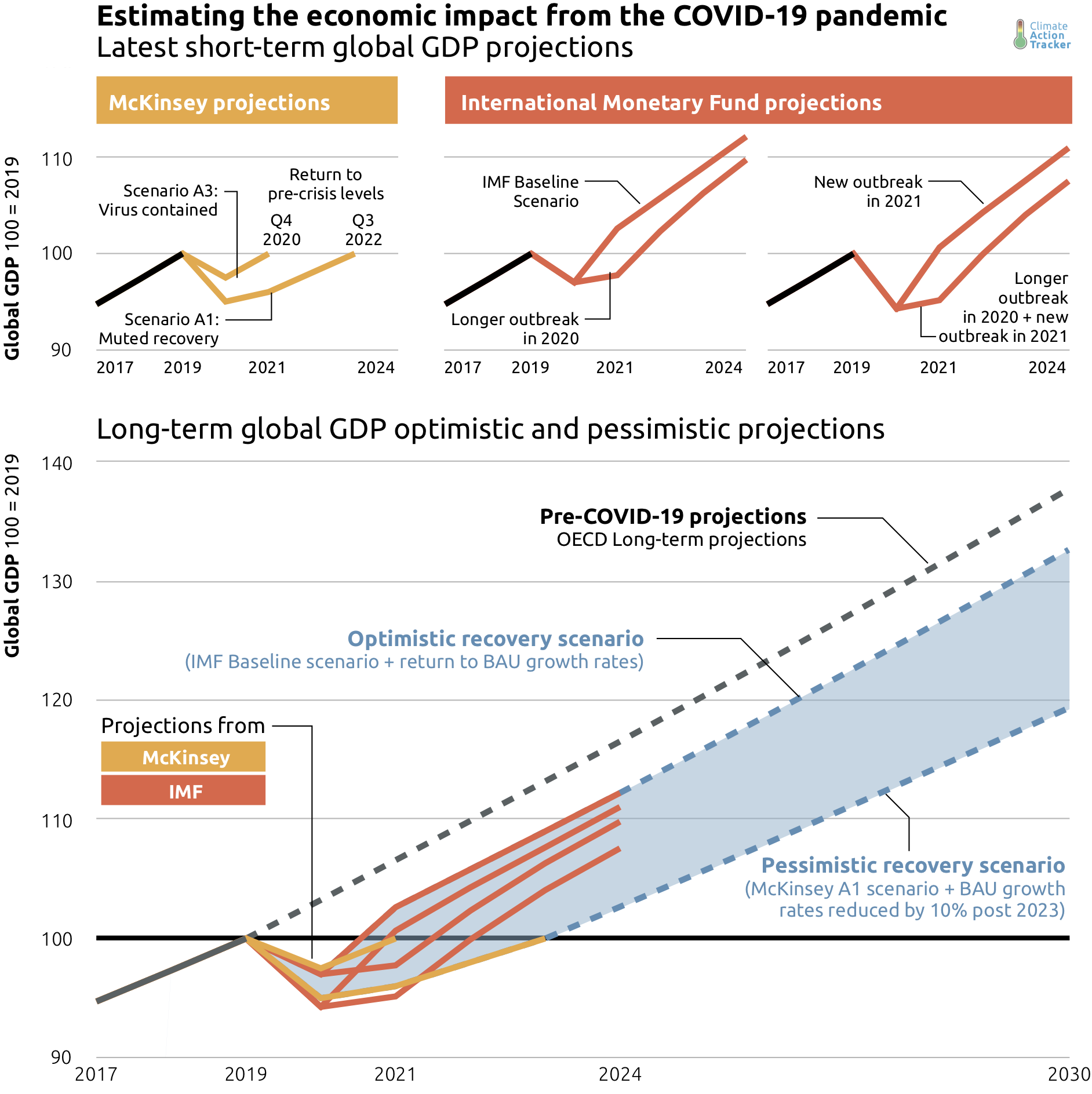 coronavirus crisi Climate Action Tracker