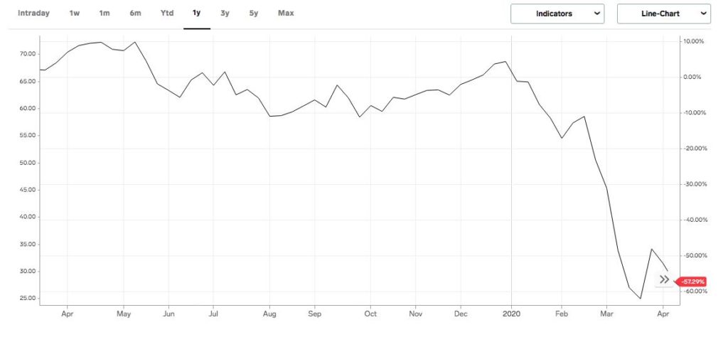 L'andamento del prezzo del petrolio (Brent) negli ultimi dodici mesi (al 20 aprile 2020). In un anno il Brent è crollato di circa il 60%.