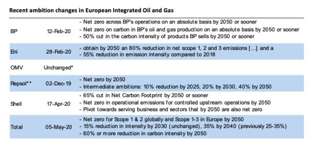 I piani di riduzione dell'intensità carbonica di ENI e delle principali compagnie Oil&Gas europee. FONTE: Carbon Performance of European Integrated Oil and Gas Companies. TPI 2020.