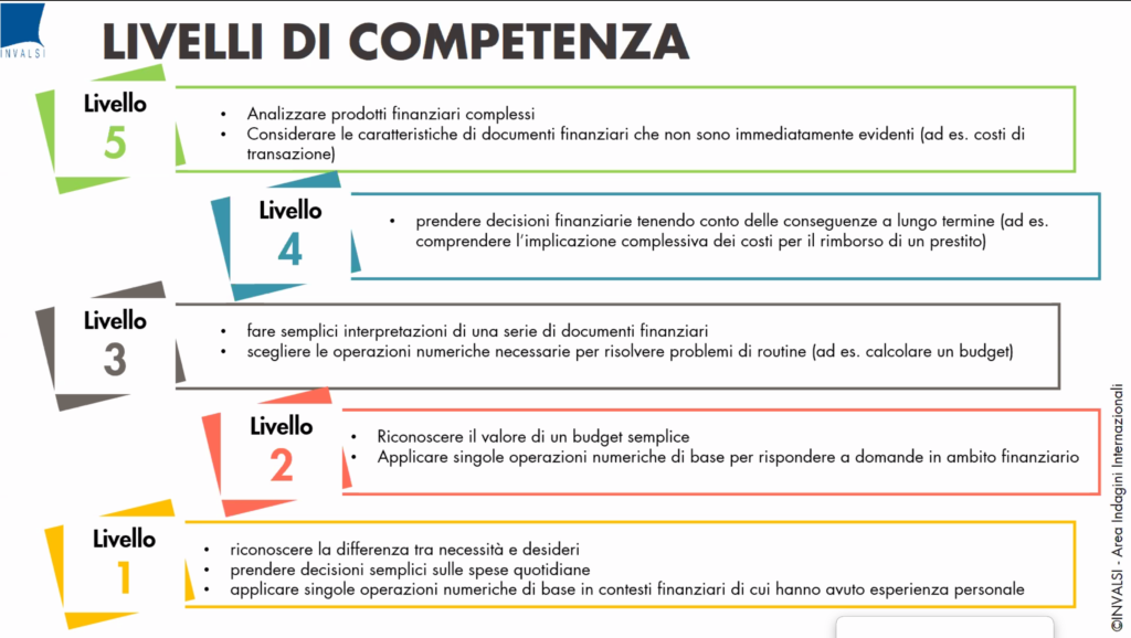 I 5 livelli di competenze finanziarie degli studenti secondo la ricerca Ocse-Pisa Invalsi 2018