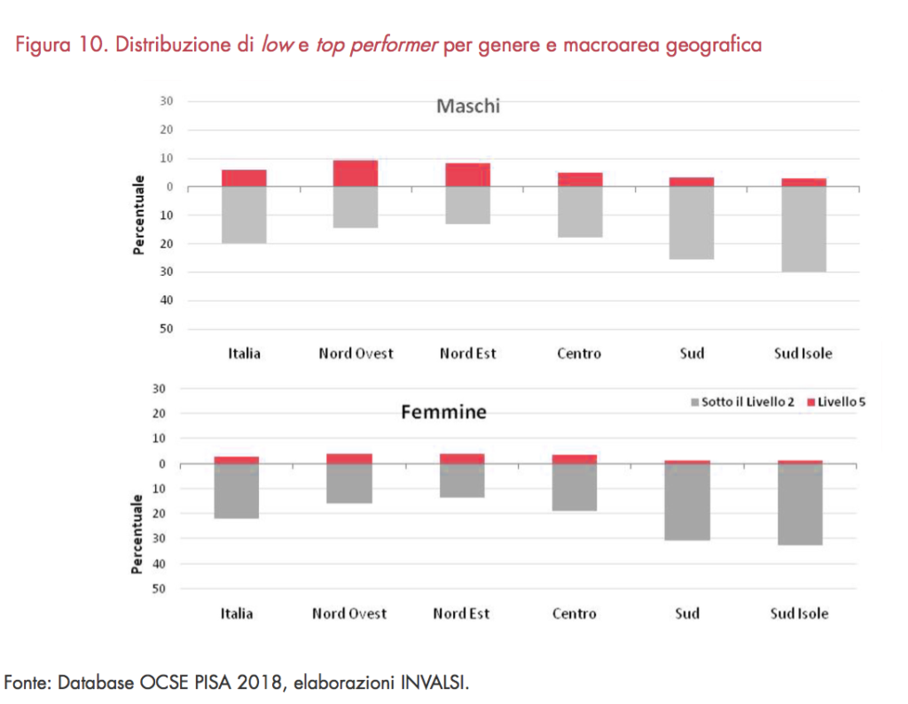 Distribuzione di low e top performer per genere e macroarea geografica
