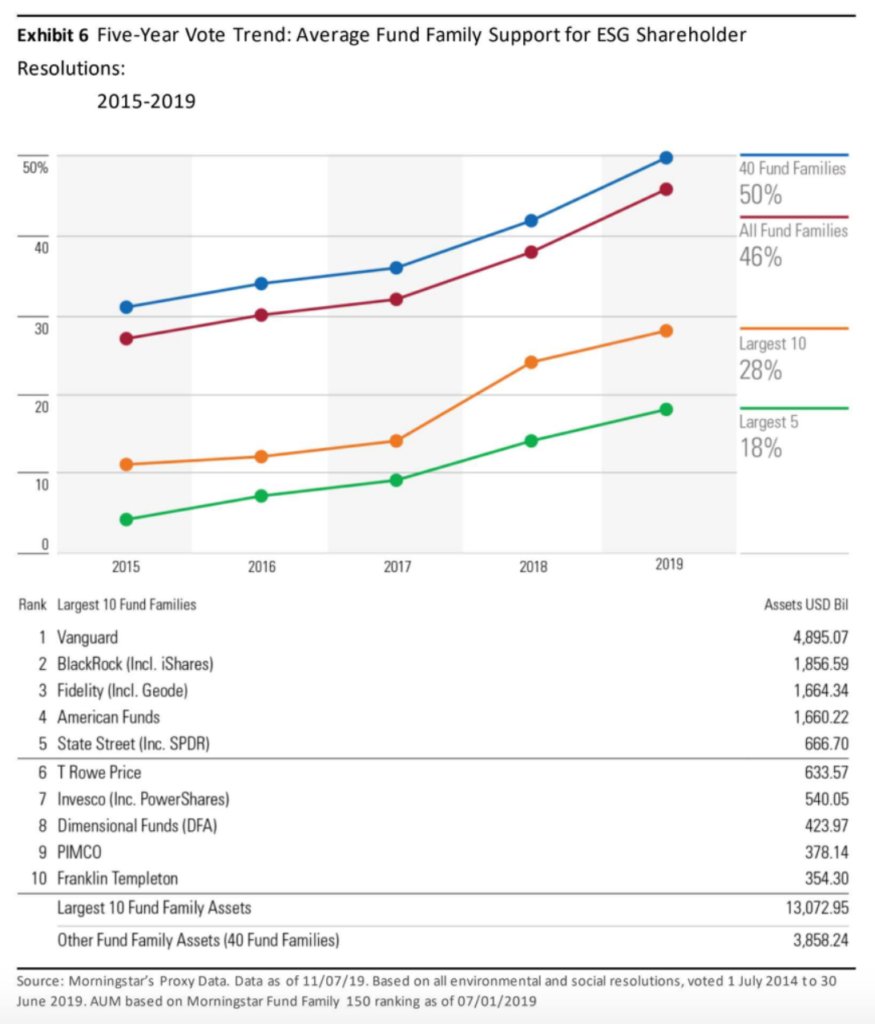 Trend sostegno fondi di investimento a proposte ESG nelle assemblee