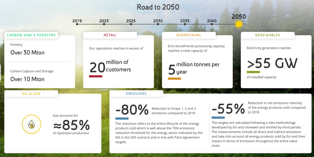 Il piano di decarbonizzazione ENI al 2050. FONTE: ENI https://www.eni.com/en-IT/investors/long-term-plan.html