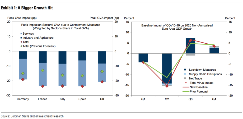 L'impatto delle misure di contenimento del coronavirus sul valore aggiunto dei diversi settori industriali e sul Pil dell'Eurozona. FONTE: European Views: Reopening vs. Sovereign Risk - Goldman Sachs, maggio 2020.