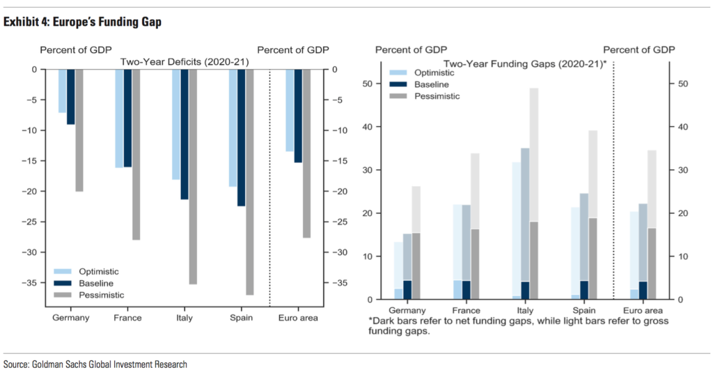 Le previsioni sul'esigenza di finanza pubblica nella Ue e nelle 4 principali economie dell'Eurozona, nel biennio 2020-2021 (in % del Pil e secondo 3 scenari). FONTE: European Views: Reopening vs. Sovereign Risk - Goldman Sachs, maggio 2020.