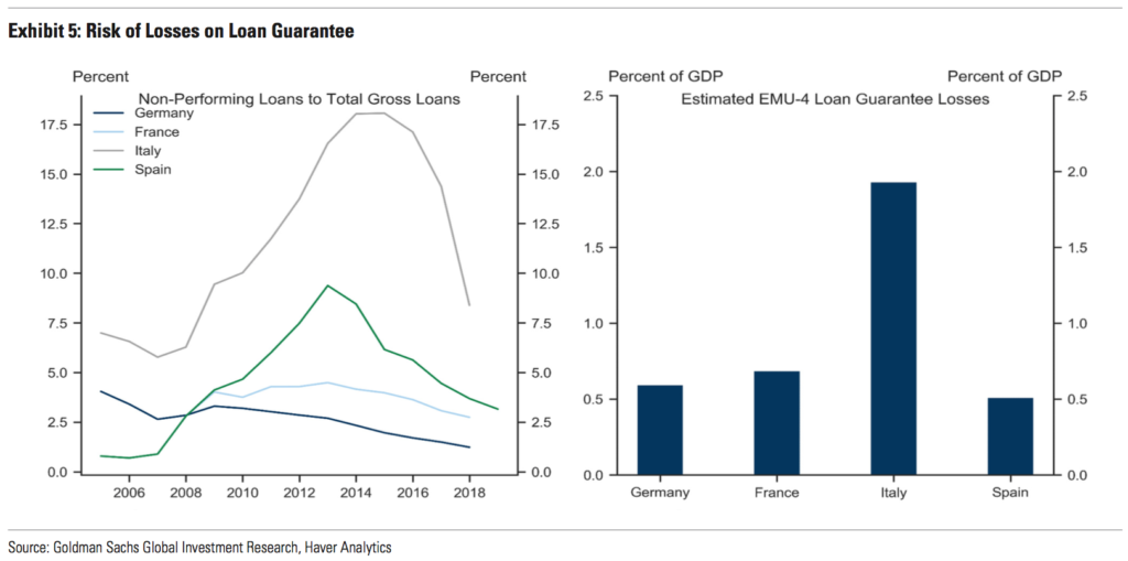Percentuale di crediti deteriorati (NPL - non performing loans) sul totale dei prestiti dal 2006 al 2019 e perdite previste sugli NPL coperti da garanzie nelle 4 principali economie Ue (in % sul Pil) FONTE: Europe’s Funding Gap, Goldman Sachs.