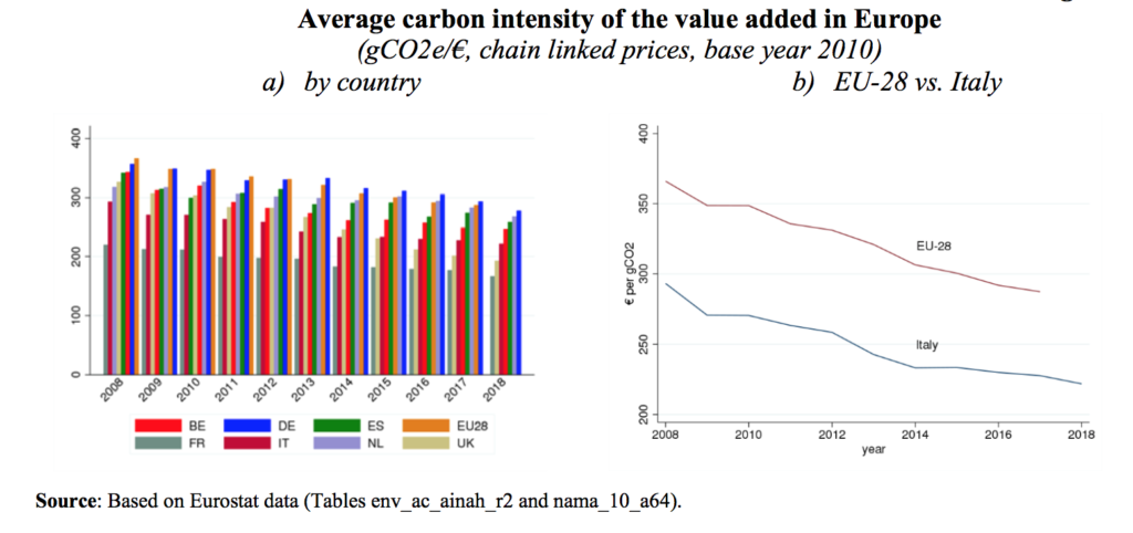 L'intensità di carbonio media del valore aggiunto in Europa. FONTE: The carbon footprint of Italian loans, Banca d'Italia, maggio 2020.