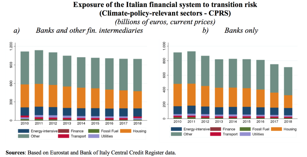 L'esposizione del sistema finanziario italiano ai rischi di transizione. FONTE: The carbon footprint of Italian loans, Banca d'Italia, maggio 2020.