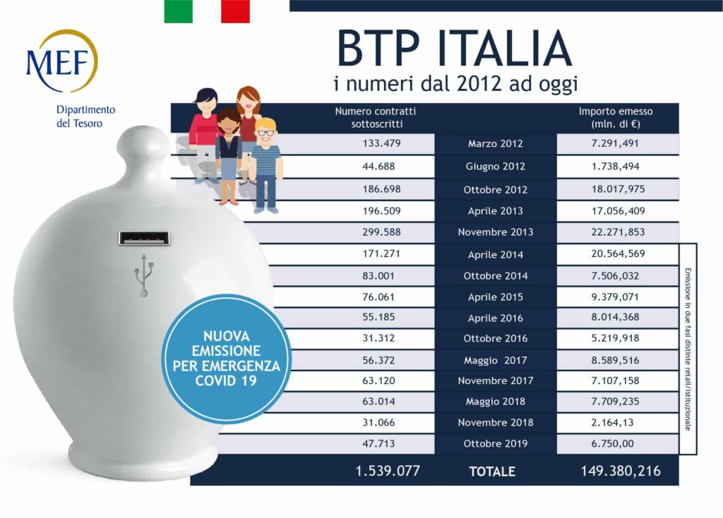 BTP Italia i numeri di tutte le emissioni fatte finora.