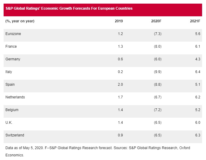 Le previsioni di S&P per le maggiori economie europee. La parentesi indica un dato negativo. Fonte: S&P Global, 4 maggio 2020