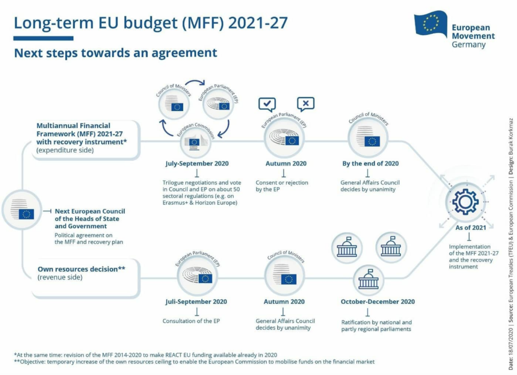 Bilancio UE 2021-2027 il percorso di approvazione