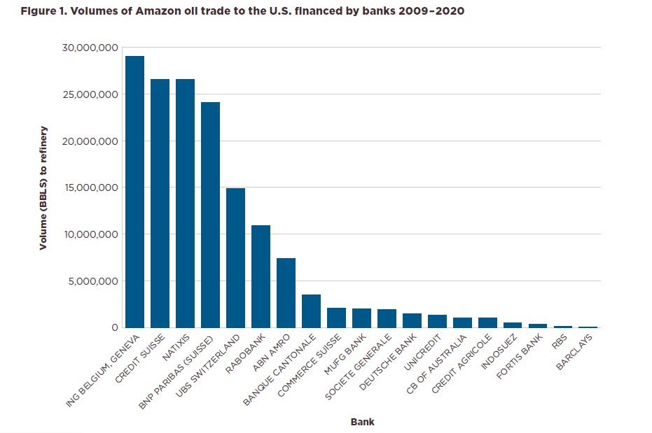 Classifica dei finanziamenti delle banche europee al settore petrolifero USA in Amazzonia (2009-19). Fonte: Amazon Watch, Stand.Earth, “European banks financing trade of controversial amazon oil to the U.S.”, agosto 2020.