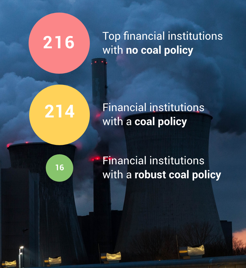 Quante banche hanno una politica di restrizione degli investimenti nel carbone? Il risultato dell'analisi di Reclaim Finance. FONTE: Reclaim Finance 2020.