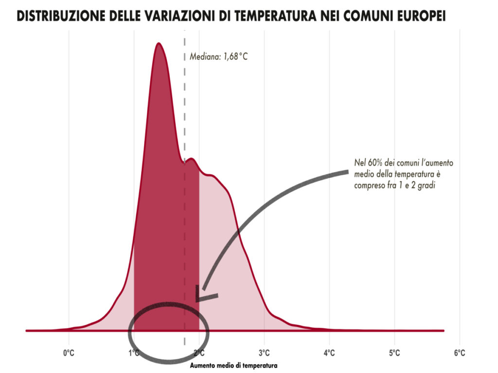 distribuzione delle variazioni di temperatura nei comuni europei. FONTE: Servizio europeo Copernicus