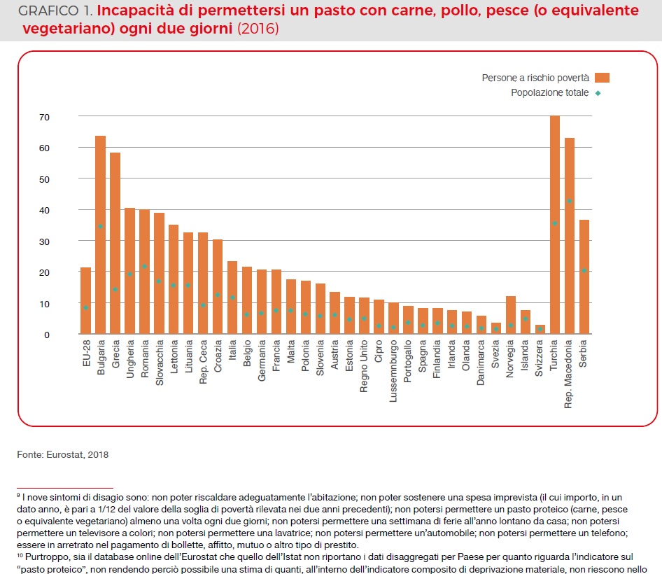 Povertà alimentare in Europa, 2016 