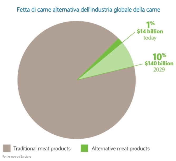 previsione quota di mercato in crescita per i prodotti alterntivi alla carne - fonte Barclays