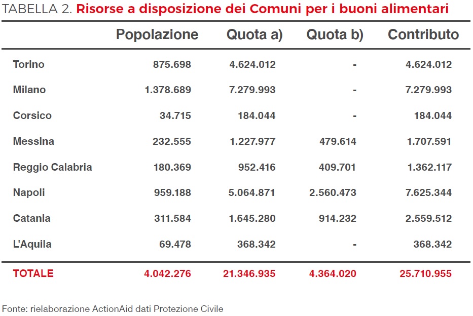 risorse ai comuni per i buoni alimentari