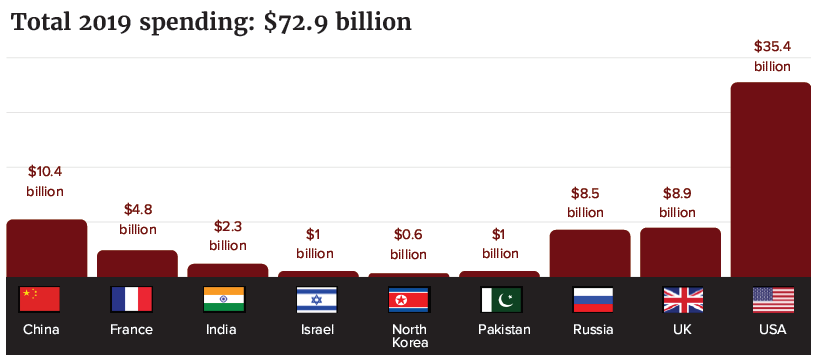 GRAFICO spesa globale per la gestione delle armi nucleari - fonte rapporto ICAN 2019