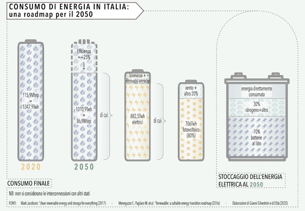 Esta: consumo di energia in Italia