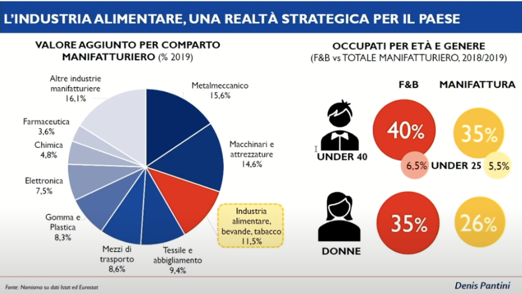 L'industria agroalimentare italiana nel rapporto Nomina
