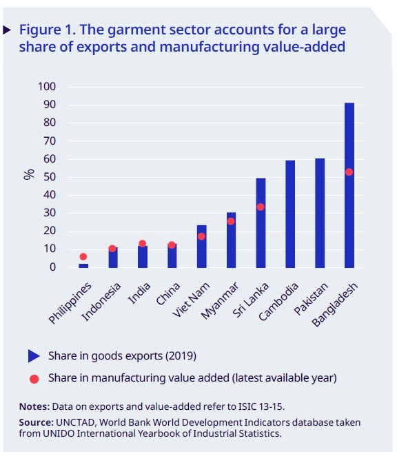 peso dell'industria tessile per esportazioni e valore aggiunto in Paesi chiave della filiera - fonte ILO, ottobre 2020