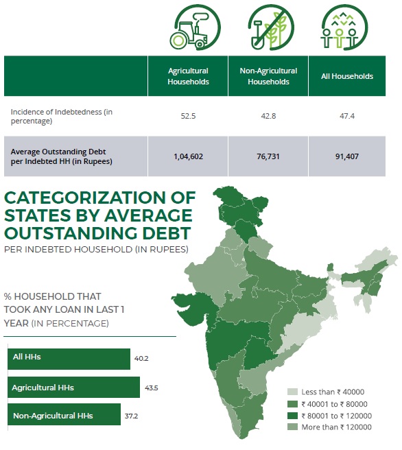 MAPPA incidenza del debito per stato e per attività in India - fonte NABARD, 2018