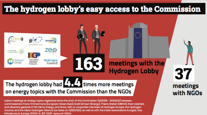 Dal rapporto "The hydrogen hype: gas industry fairy tale or climate horror story”