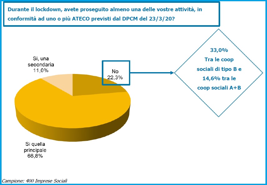 GRAFICO imprese ad impatto sociale durante la pandemia di Covid19 - fonte "XIV Rapporto Isnet sulle imprese sociali" - 2020