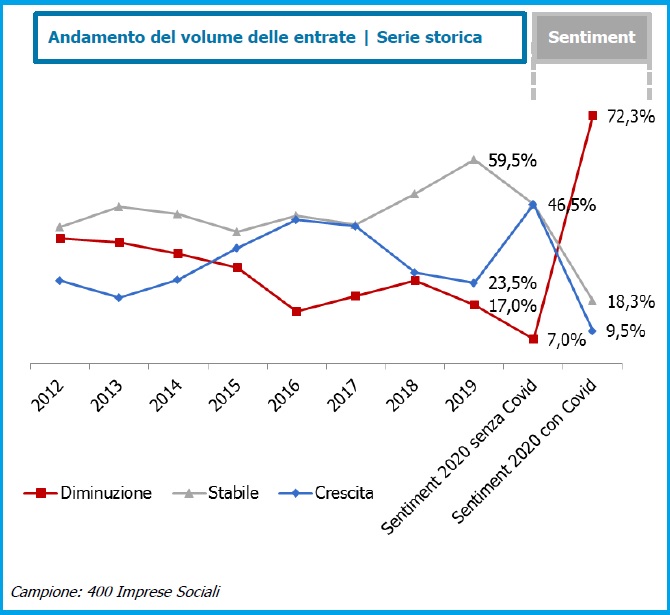 GRAFICO volume entrate e sentiment imprese ad impatto sociale 2012-2020 - fonte "XIV Rapporto Isnet sulle imprese sociali" - 2020