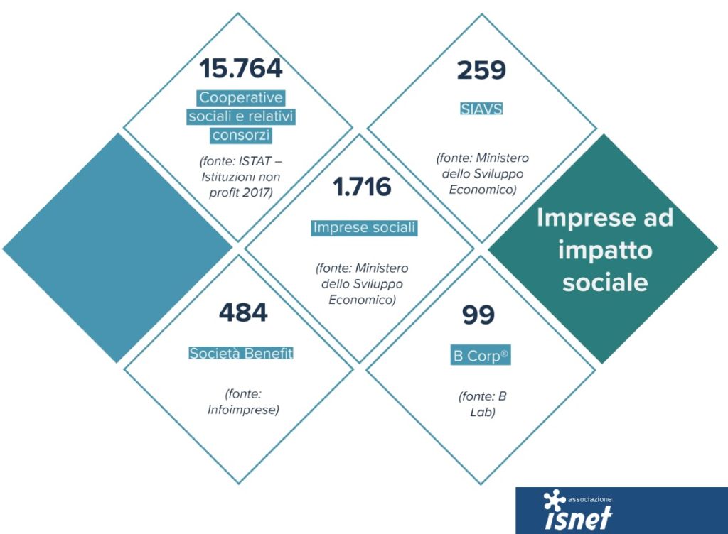 INFOGRAFICA imprese ad impatto sociale - fonte XIV Rapporto Isnet sulle imprese sociali - 2020