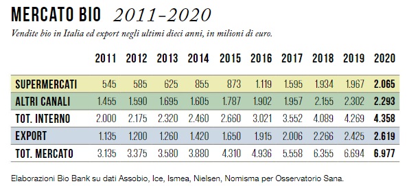 GRAFICO numeri vendite mercato prodotti biologico 2011-2020 - rapporto Bio Bank 2020