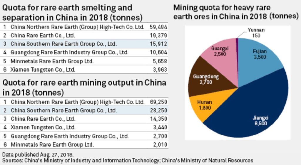 percentuale di produzione di terre rare in Cina di Southern Rare Earth e produzione nelle diverse province - S&P, 2018 su dati ufficiali delle autorità cinesi