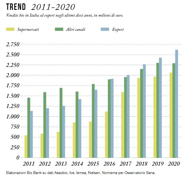 Trend vendite mercato prodotti biologico 2011-2020 © Rapporto Bio Bank 2020