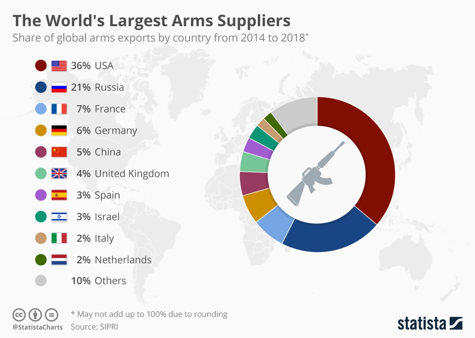 GRAFICO principali Paesi fornitori di armi 2014-2018 - © Statista su dati Sipri 2020