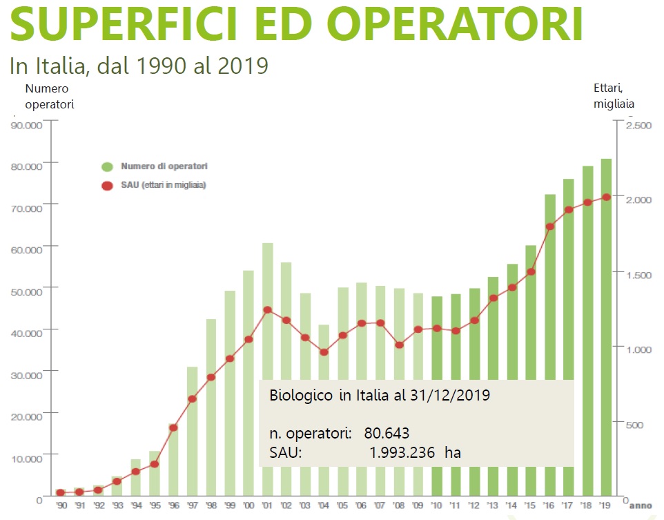 GRAFICO trend crescita superficie a biologico e operatori in Italia 1990-2019 - fonte MIPAAF 2020