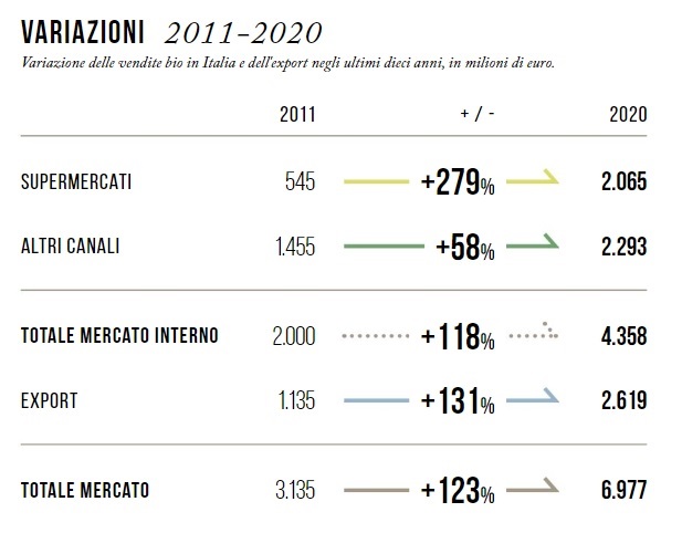 GRAFICO variazioni mercato prodotti biologico 2011-2020 - rapporto Bio Bank 2020