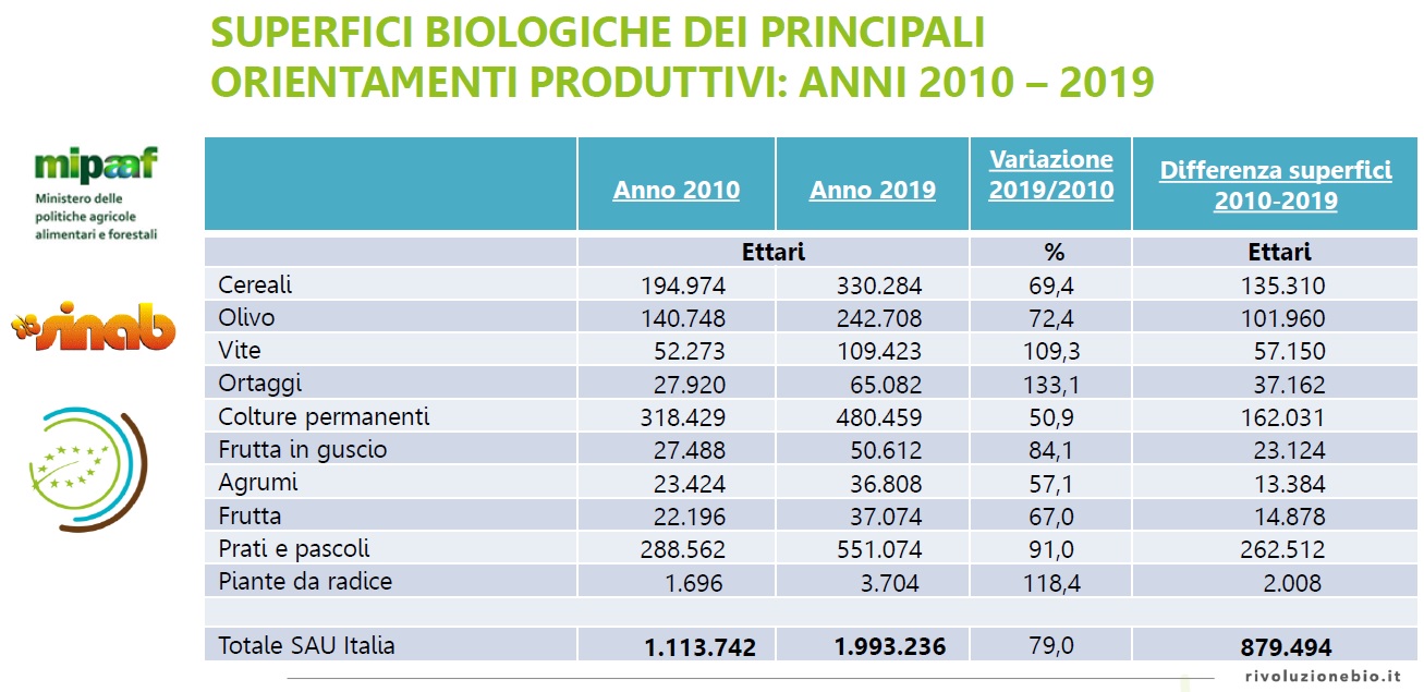 TABELLA variazioni SAU principali produzioni da agricoltura biologica, 2010-2019 - fonte MIPAAF 2020
