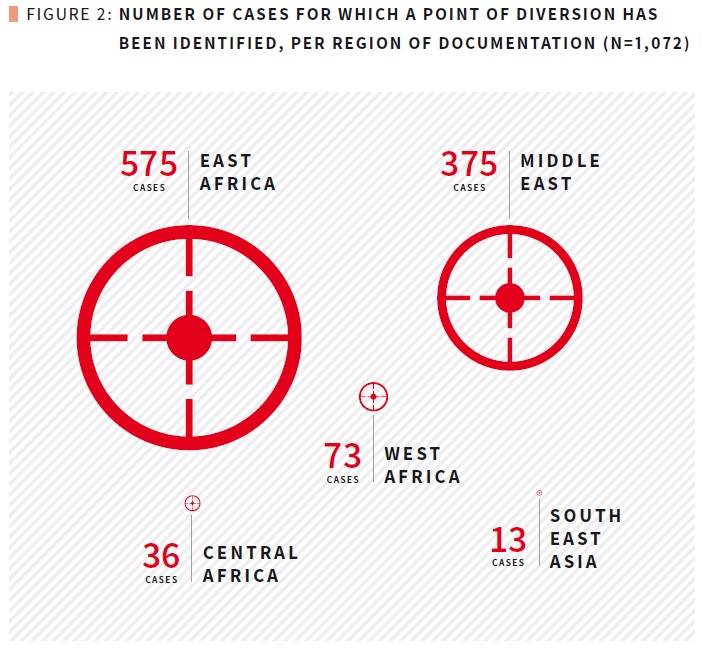 casi documentati da CAR di deviazione dal destinatario originale di armi e munizioni per regione © CAR - Conflict Armament Research, 2018