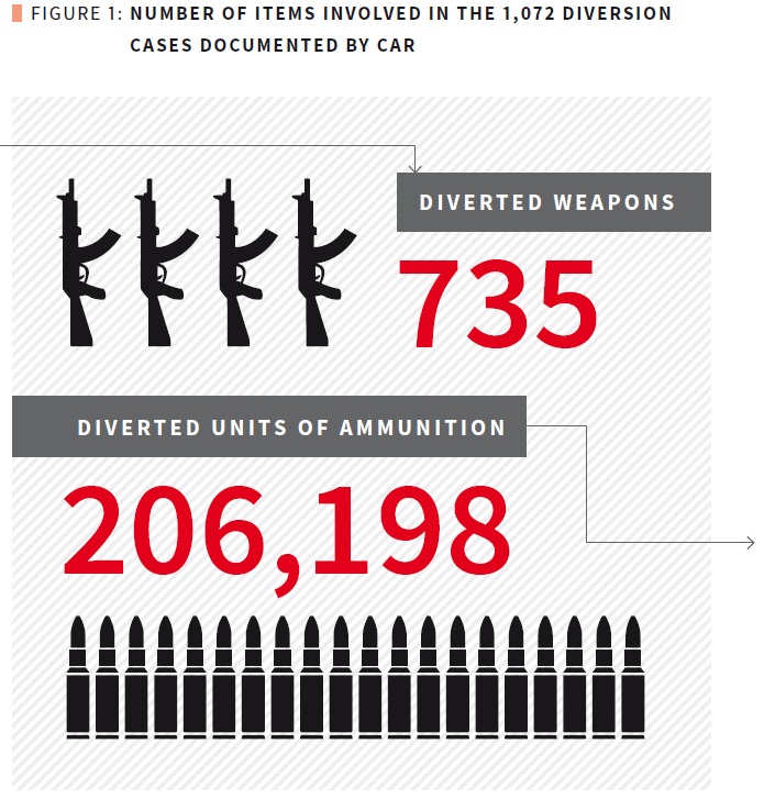 casi documentati da CAR di deviazione dal destinatario originale di armi e munizioni © CAR - Conflict Armament Research, 2018