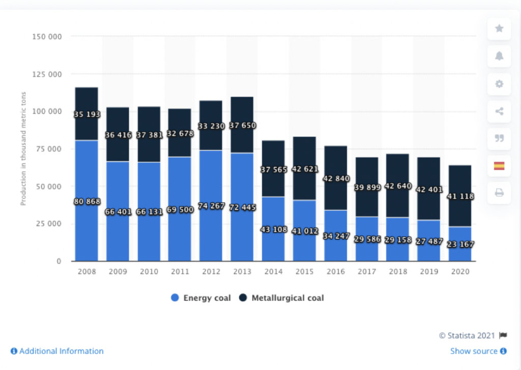 BHP produzione carbone dal 2008 al 2020 (in milgiaia di tonnelate)
