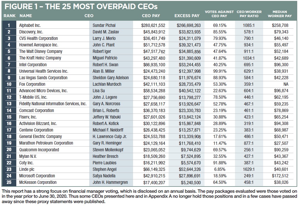 i 25 CEO più pagati in eccesso