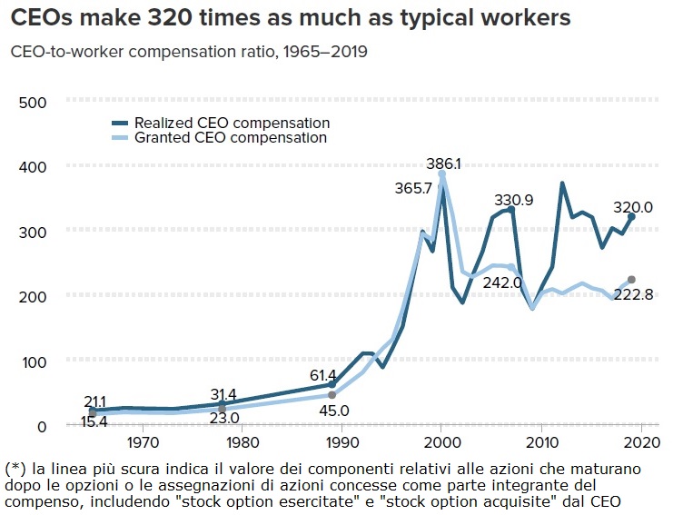 progressione retribuzione annuale media per i CEO delle prime 350 aziende USA