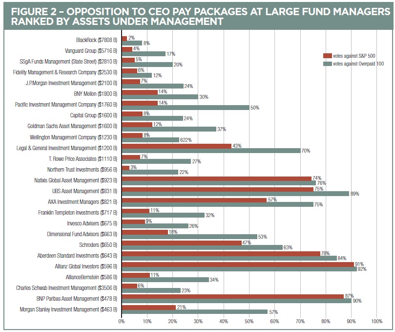 voto contro dei fondi di investimento sui pacchetti retributivi dei 25 CEO più pagati in eccesso e S&P500
