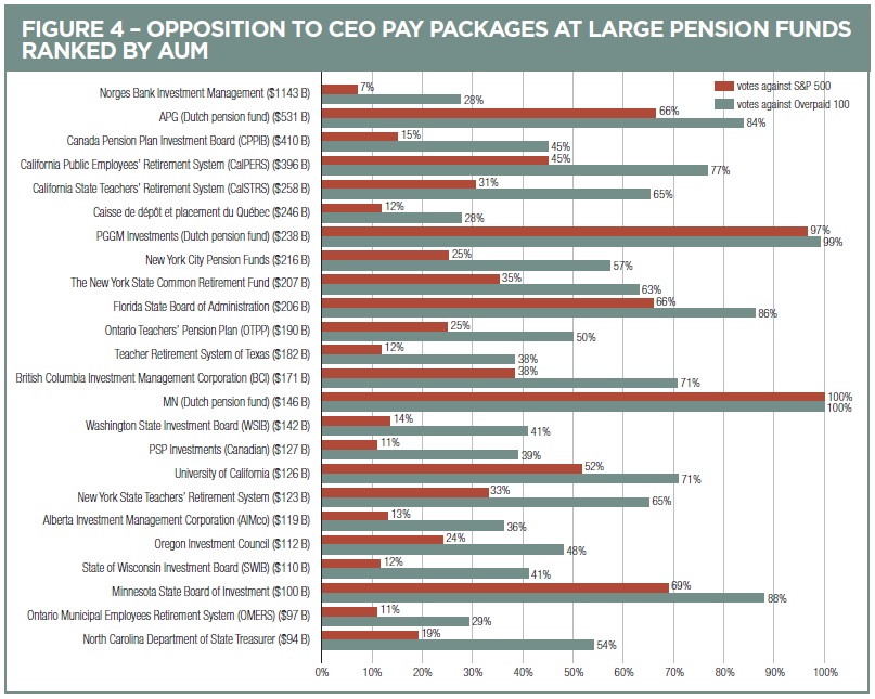 voto contro dei fondi pensione sui pacchetti retributivi dei 25 CEO più pagati in eccesso e S&P500