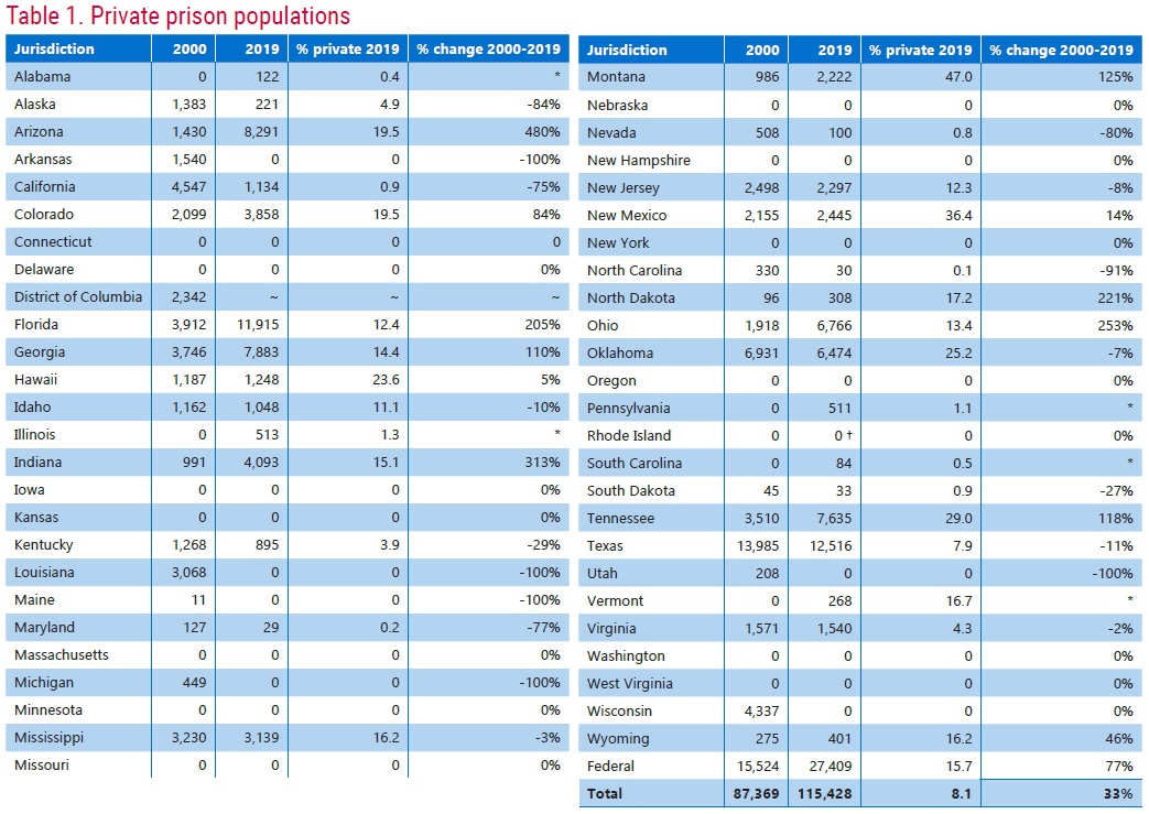 popolazione di detenuti in un carcere privato in America, 2000-2019